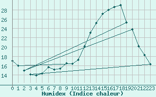 Courbe de l'humidex pour Als (30)