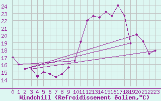 Courbe du refroidissement olien pour Dax (40)