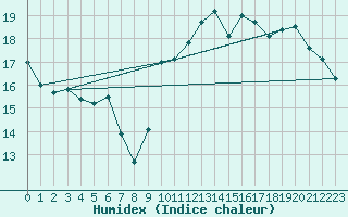 Courbe de l'humidex pour Jan (Esp)