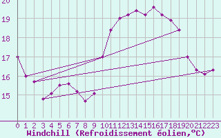 Courbe du refroidissement olien pour Ile de Groix (56)
