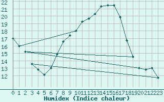 Courbe de l'humidex pour Leipzig