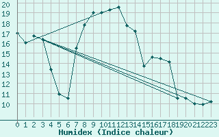 Courbe de l'humidex pour Trapani / Birgi