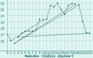 Courbe de l'humidex pour Herserange (54)