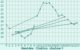 Courbe de l'humidex pour Cap Cpet (83)