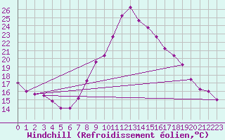 Courbe du refroidissement olien pour Jaca