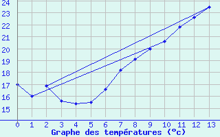 Courbe de tempratures pour Herzberg