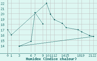 Courbe de l'humidex pour Puerto de Leitariegos