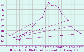 Courbe du refroidissement olien pour Reichenau / Rax