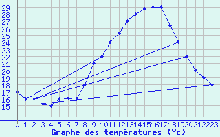 Courbe de tempratures pour Meknes