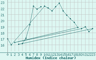 Courbe de l'humidex pour S. Giovanni Teatino