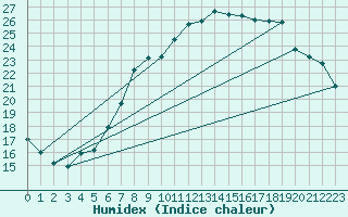 Courbe de l'humidex pour Hereford/Credenhill