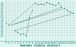 Courbe de l'humidex pour Calvi (2B)