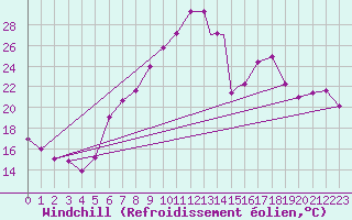 Courbe du refroidissement olien pour Geilenkirchen