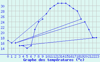 Courbe de tempratures pour Topel Tur-Afb
