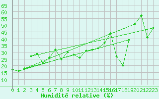 Courbe de l'humidit relative pour Santo Pietro Di Tenda (2B)