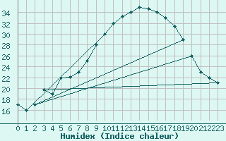 Courbe de l'humidex pour Meknes