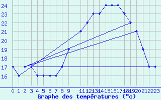 Courbe de tempratures pour Oran/Tafaraoui
