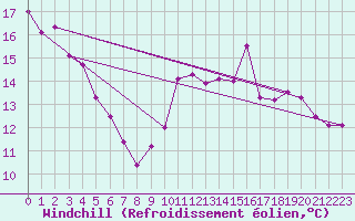 Courbe du refroidissement olien pour Cap Bar (66)