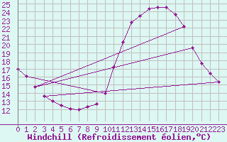 Courbe du refroidissement olien pour Rennes (35)
