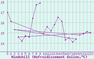 Courbe du refroidissement olien pour Pembrey Sands