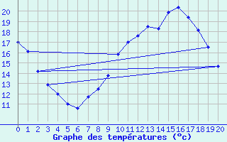 Courbe de tempratures pour Tarancon