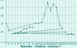 Courbe de l'humidex pour Aberdaron