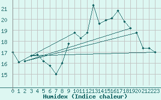 Courbe de l'humidex pour Ouessant (29)