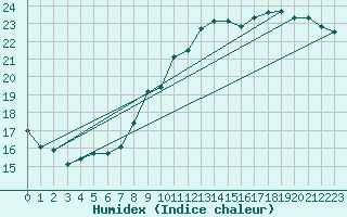 Courbe de l'humidex pour L'Huisserie (53)