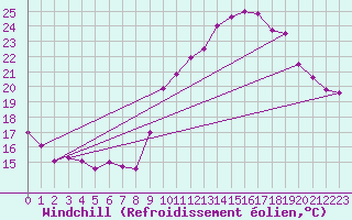 Courbe du refroidissement olien pour Dole-Tavaux (39)