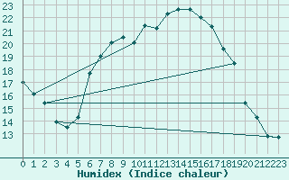 Courbe de l'humidex pour Artern