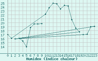 Courbe de l'humidex pour La Fretaz (Sw)