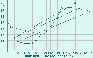Courbe de l'humidex pour Toulouse-Blagnac (31)