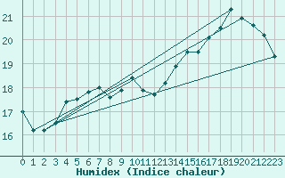Courbe de l'humidex pour Variscourt (02)
