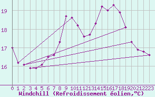 Courbe du refroidissement olien pour Hartberg