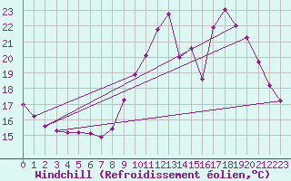 Courbe du refroidissement olien pour Connerr (72)