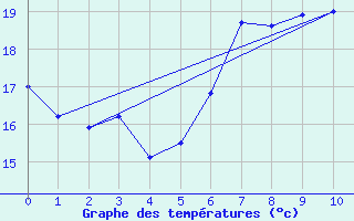 Courbe de tempratures pour Gela