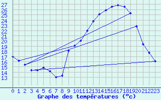 Courbe de tempratures pour Grenoble/agglo Le Versoud (38)