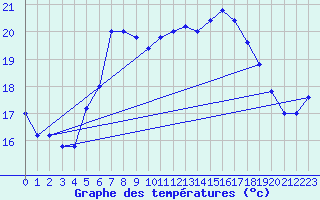 Courbe de tempratures pour Cap Mele (It)