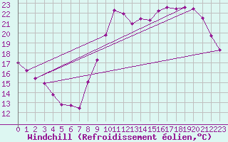 Courbe du refroidissement olien pour Biarritz (64)