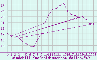 Courbe du refroidissement olien pour La Rochelle - Aerodrome (17)