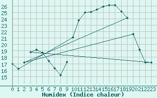 Courbe de l'humidex pour Aniane (34)