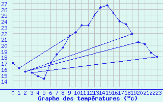 Courbe de tempratures pour Aigle (Sw)