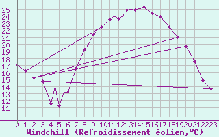 Courbe du refroidissement olien pour Diepholz