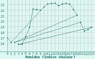 Courbe de l'humidex pour Cap Mele (It)