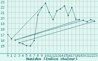 Courbe de l'humidex pour Mlaga, Puerto