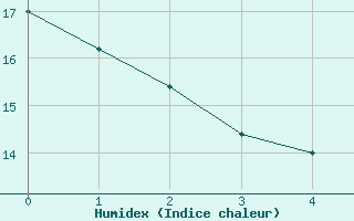 Courbe de l'humidex pour Gersau