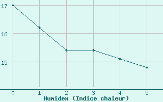 Courbe de l'humidex pour Lyon - Bron (69)