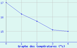 Courbe de tempratures pour Skagen