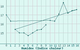 Courbe de l'humidex pour Tann/Rhoen