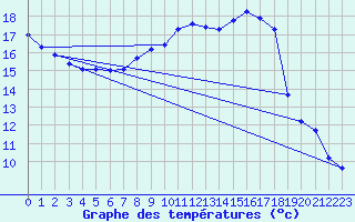 Courbe de tempratures pour Perpignan Moulin  Vent (66)